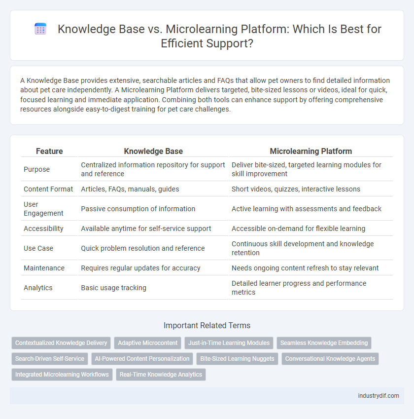 Knowledge Base vs. Microlearning Platform: Which Is Best for Efficient Support?