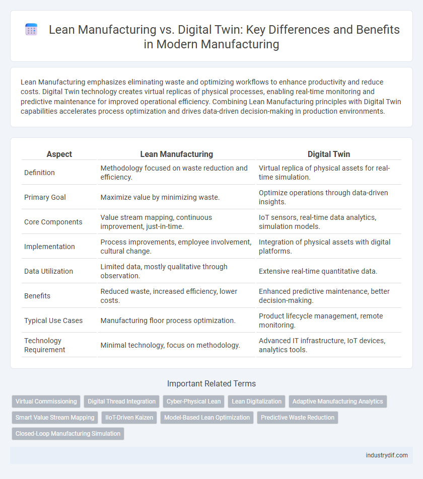 Lean Manufacturing vs. Digital Twin: Key Differences and Benefits in Modern Manufacturing