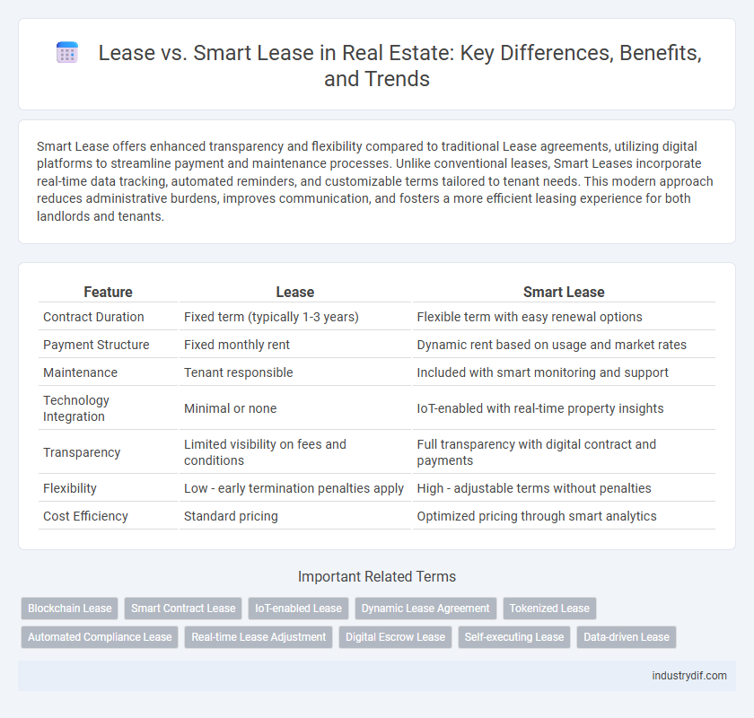 Lease vs. Smart Lease in Real Estate: Key Differences, Benefits, and Trends