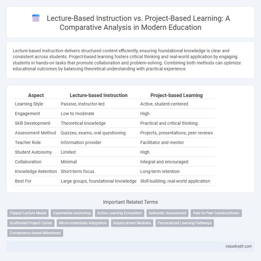 Lecture-Based Instruction vs. Project-Based Learning: A Comparative Analysis in Modern Education