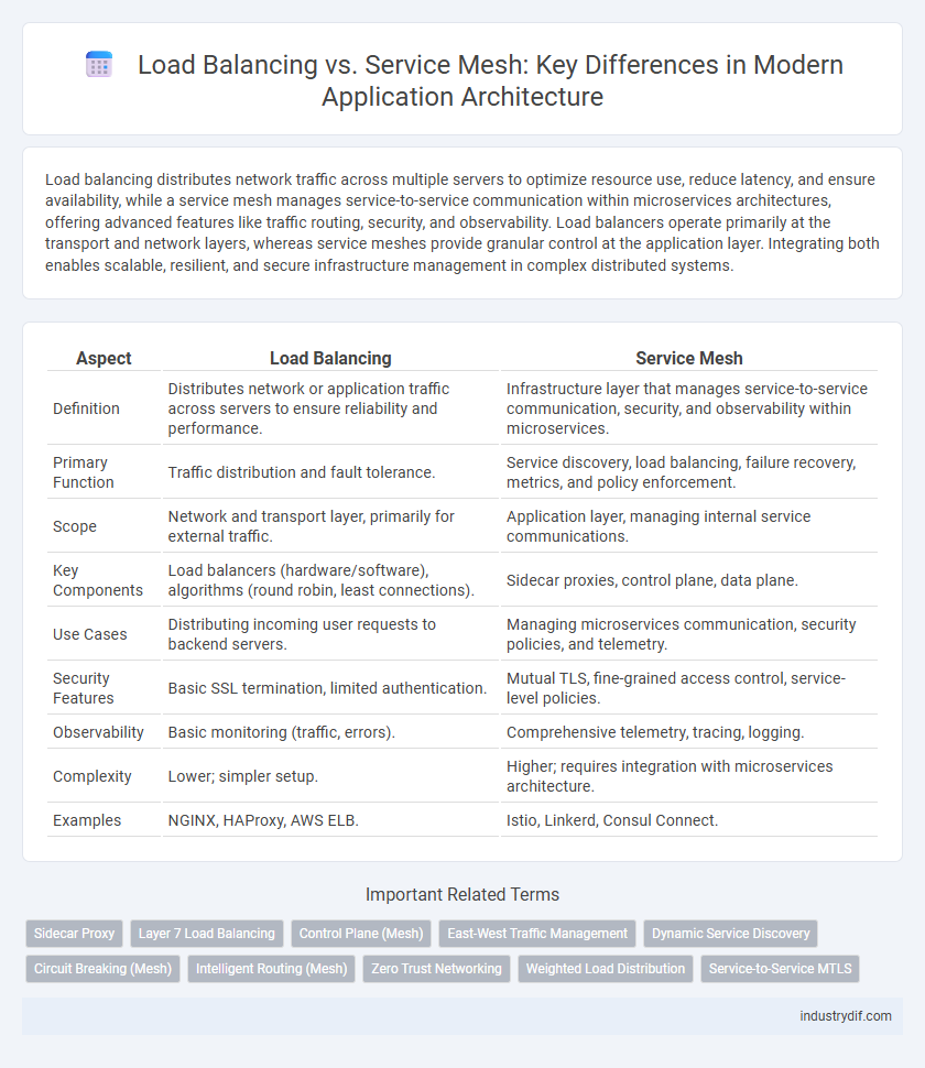 Load Balancing vs. Service Mesh: Key Differences in Modern Application Architecture