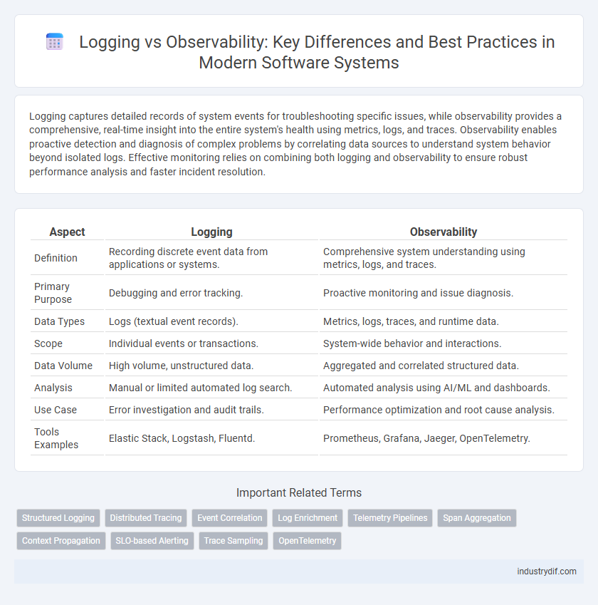 Logging vs Observability: Key Differences and Best Practices in Modern Software Systems