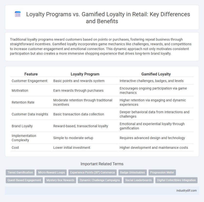 Loyalty Programs vs. Gamified Loyalty in Retail: Key Differences and Benefits