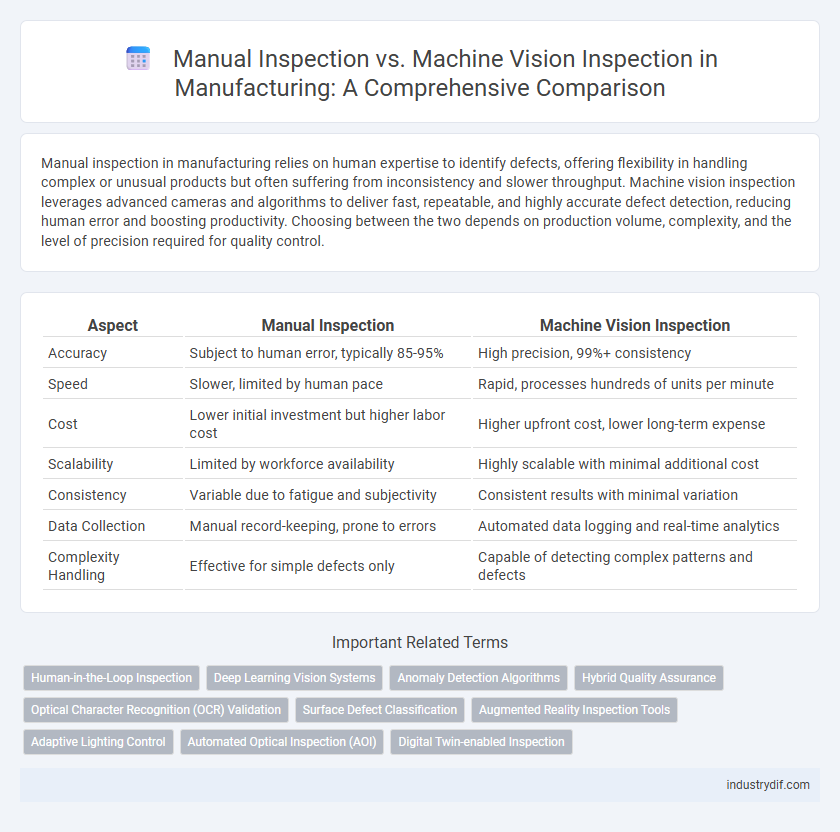 Manual Inspection vs. Machine Vision Inspection in Manufacturing: A Comprehensive Comparison