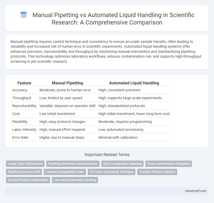 Manual Pipetting vs Automated Liquid Handling in Scientific Research: A Comprehensive Comparison