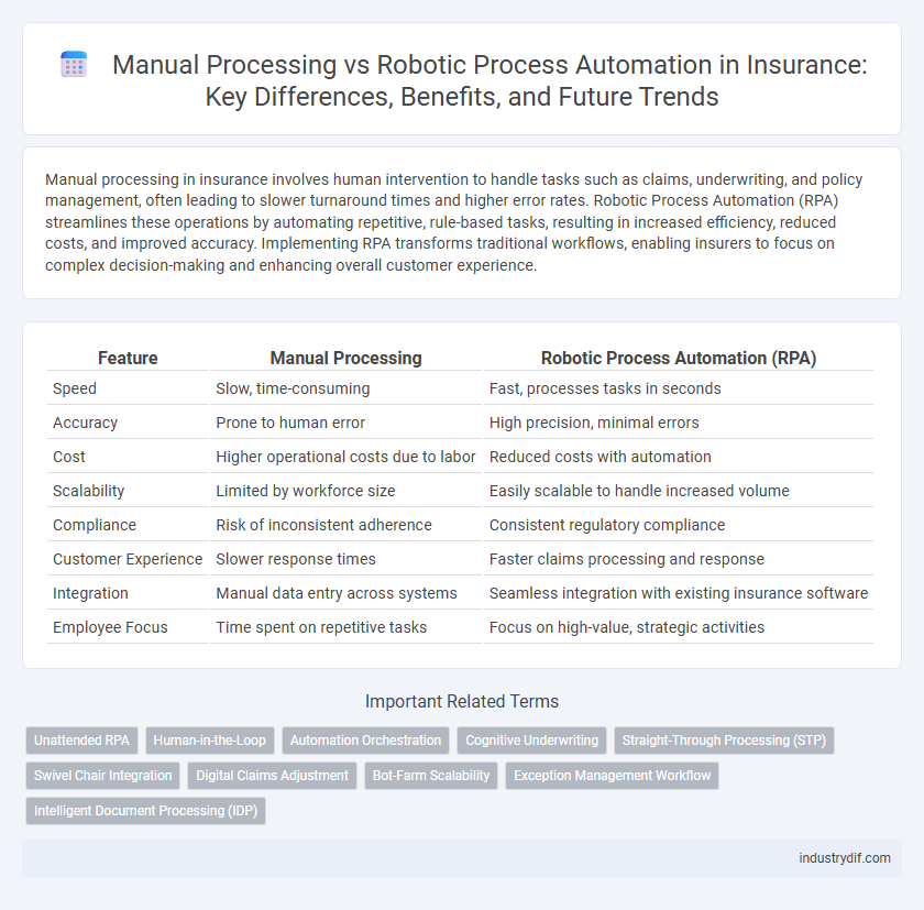 Manual Processing vs Robotic Process Automation in Insurance: Key Differences, Benefits, and Future Trends