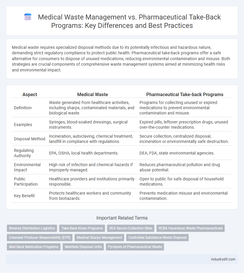 Medical Waste Management vs. Pharmaceutical Take-Back Programs: Key Differences and Best Practices