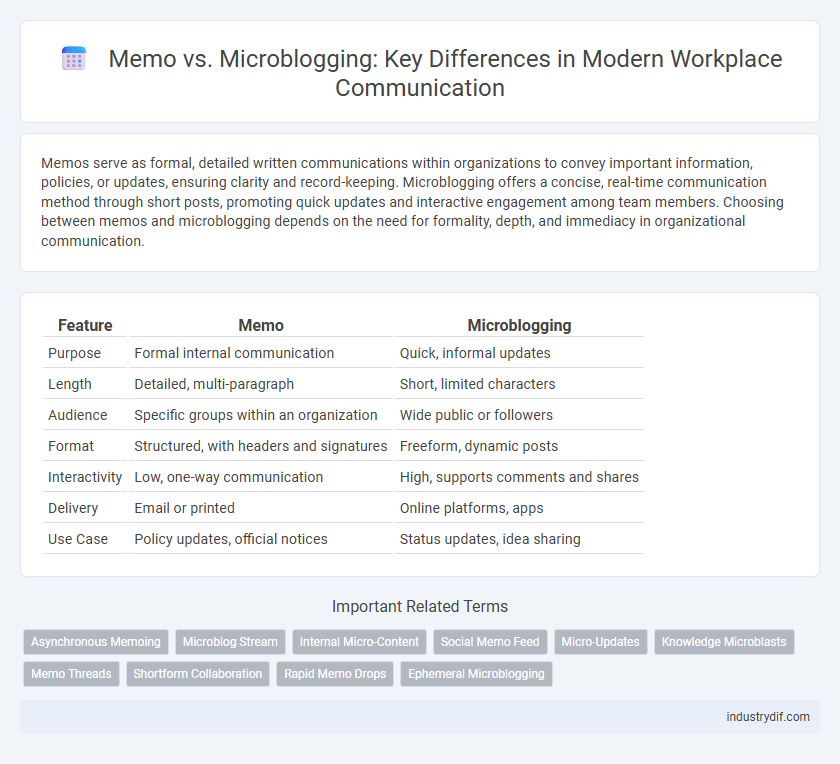 Memo vs. Microblogging: Key Differences in Modern Workplace Communication