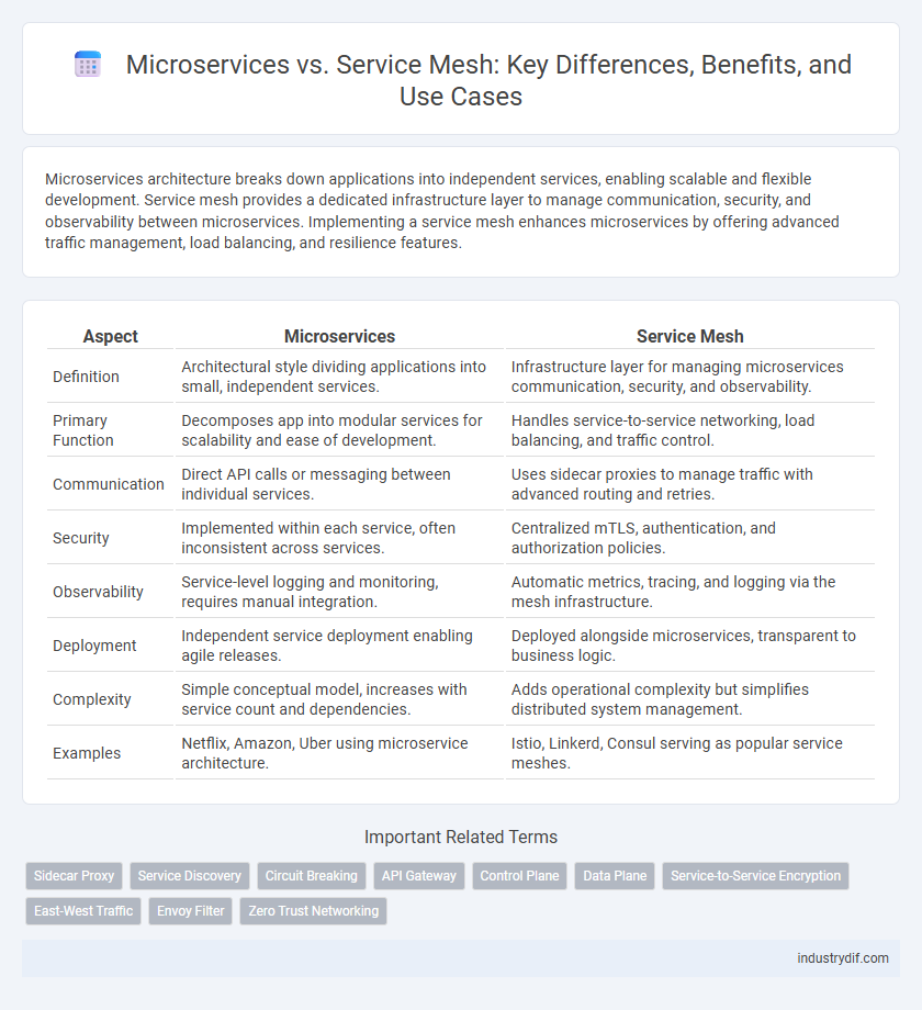 Microservices vs. Service Mesh: Key Differences, Benefits, and Use Cases