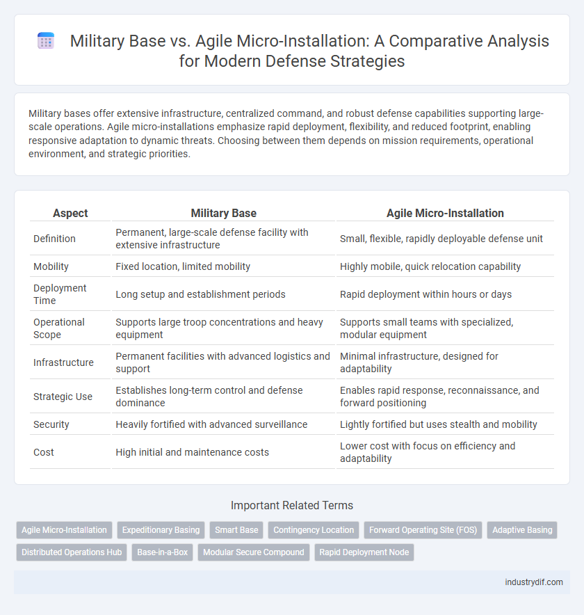 Military Base vs. Agile Micro-Installation: A Comparative Analysis for Modern Defense Strategies