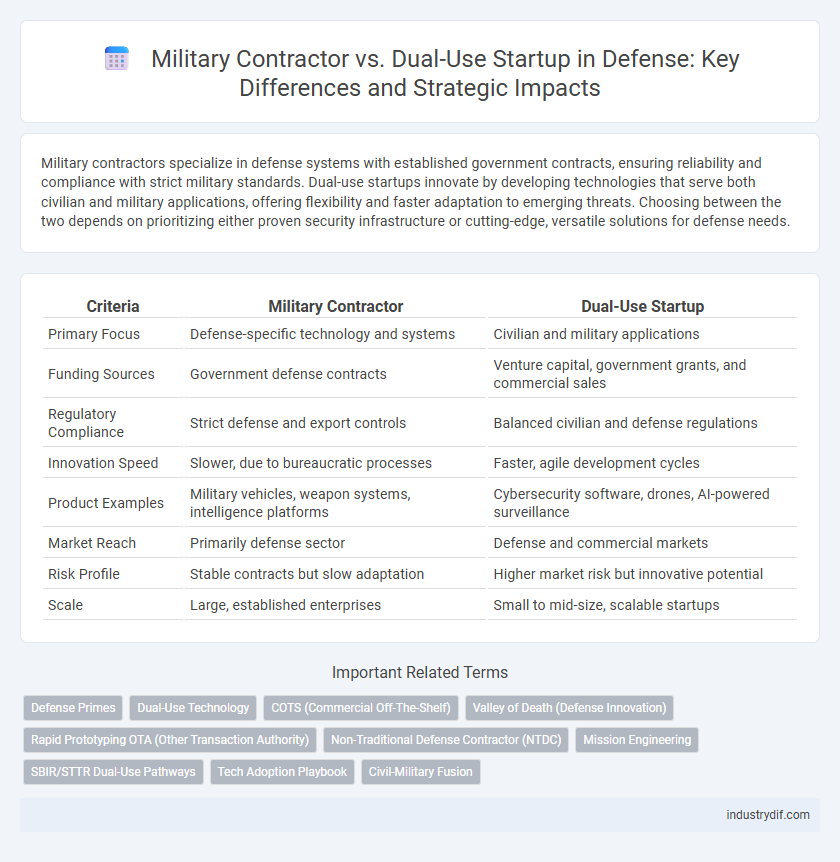 Military Contractor vs. Dual-Use Startup in Defense: Key Differences and Strategic Impacts