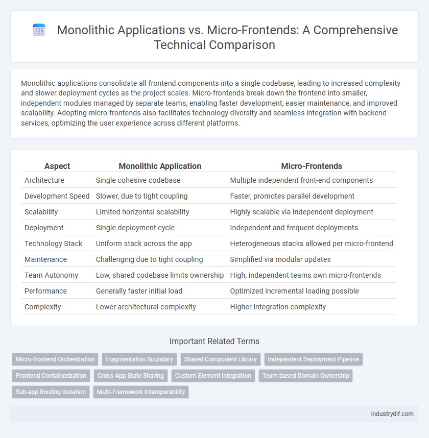 Monolithic Applications vs. Micro-Frontends: A Comprehensive Technical Comparison