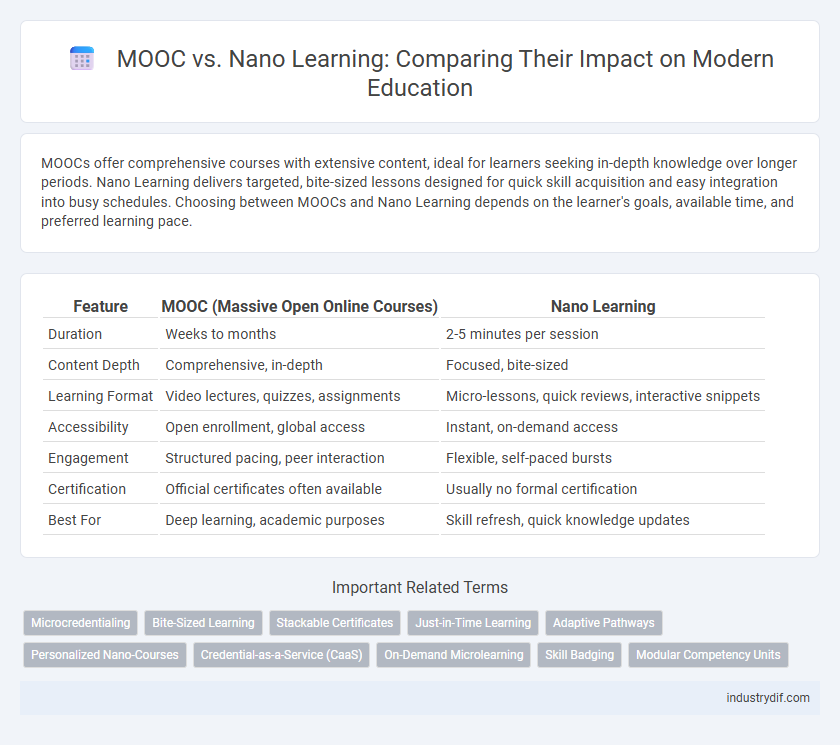 MOOC vs. Nano Learning: Comparing Their Impact on Modern Education