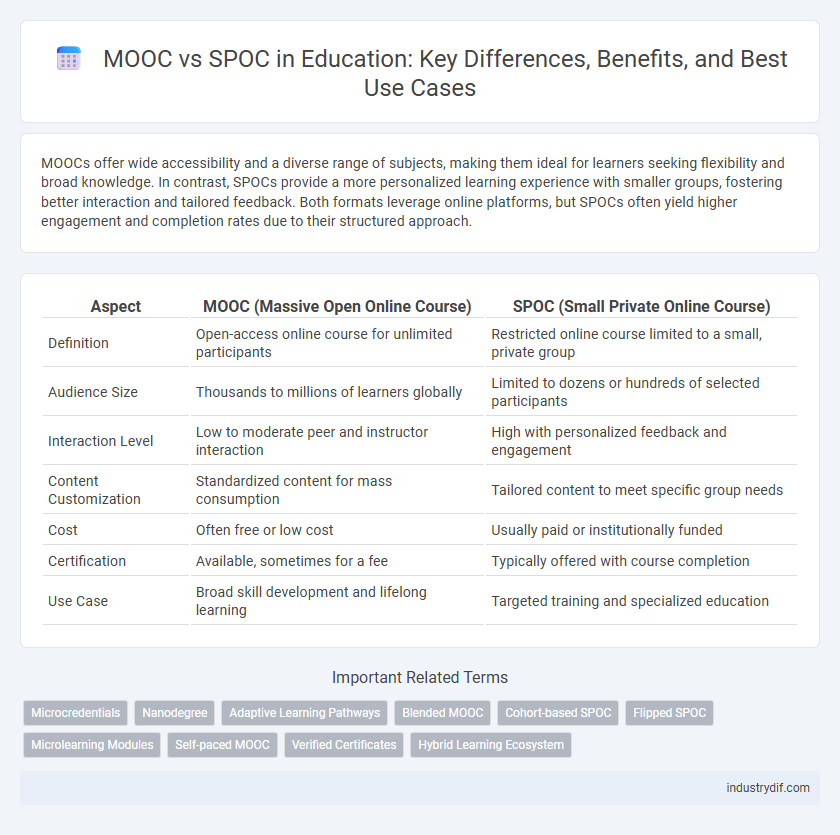 MOOC vs SPOC in Education: Key Differences, Benefits, and Best Use Cases