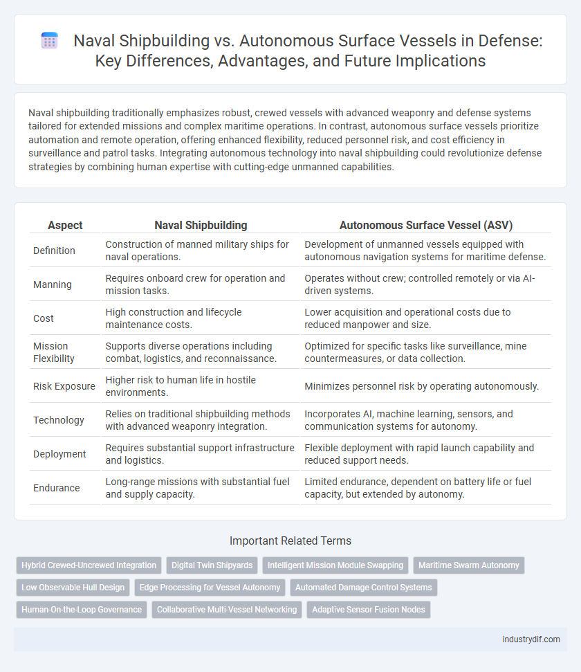 Naval Shipbuilding vs. Autonomous Surface Vessels in Defense: Key Differences, Advantages, and Future Implications