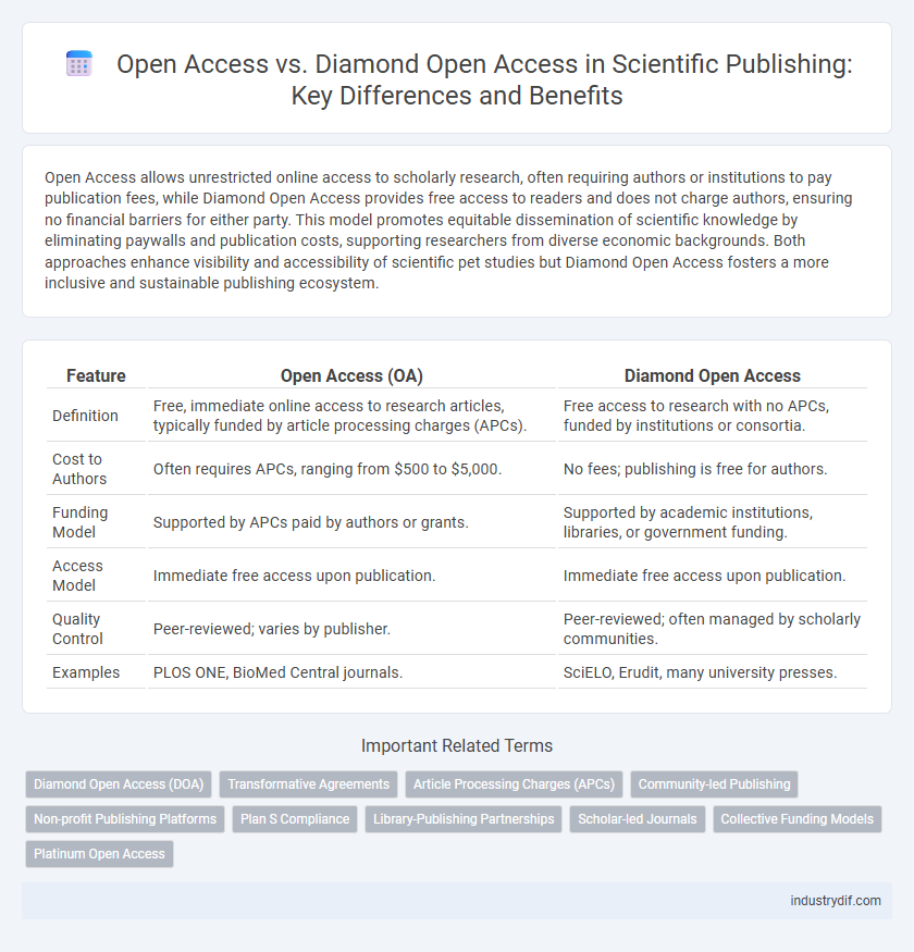 Open Access vs. Diamond Open Access in Scientific Publishing: Key Differences and Benefits