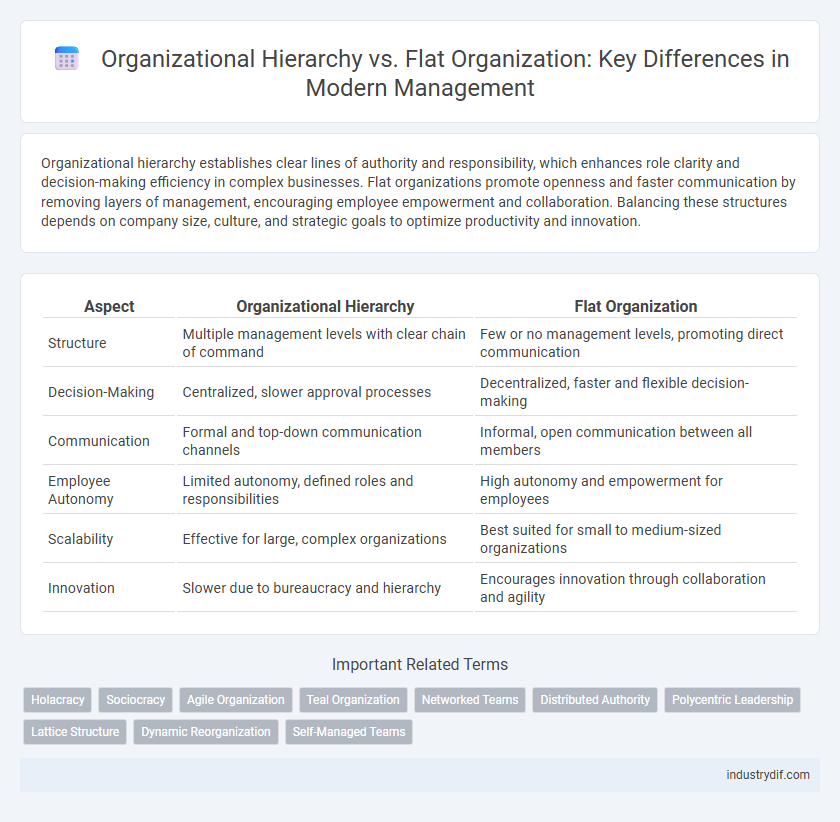 Organizational Hierarchy vs. Flat Organization: Key Differences in Modern Management