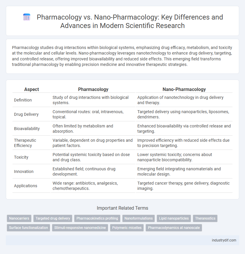 Pharmacology vs. Nano-Pharmacology: Key Differences and Advances in Modern Scientific Research