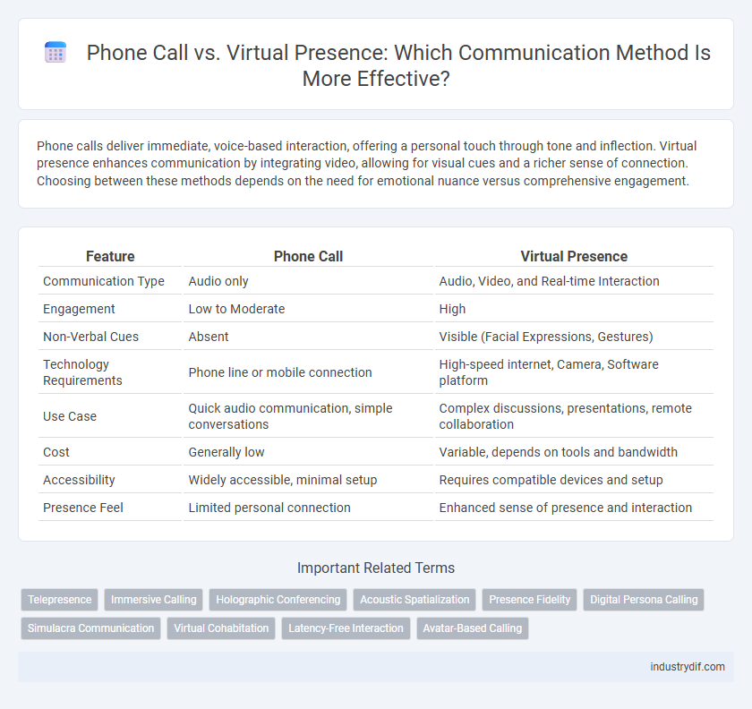 Phone Call vs. Virtual Presence: Which Communication Method Is More Effective?