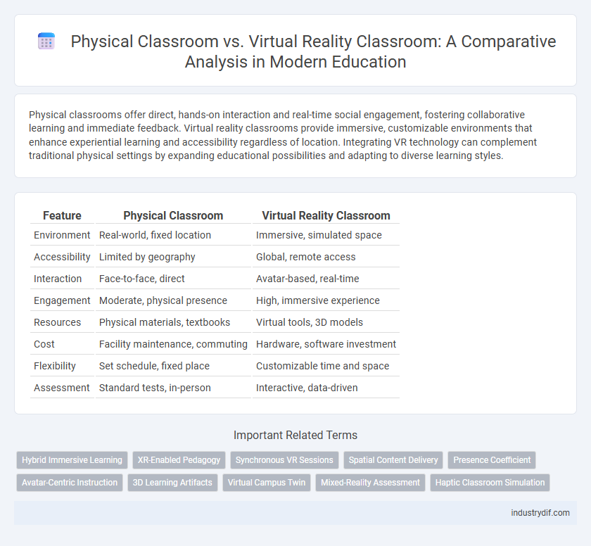 Physical Classroom vs. Virtual Reality Classroom: A Comparative Analysis in Modern Education
