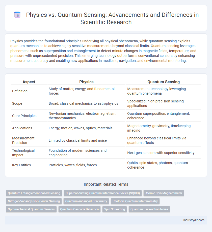 Physics vs. Quantum Sensing: Advancements and Differences in Scientific Research