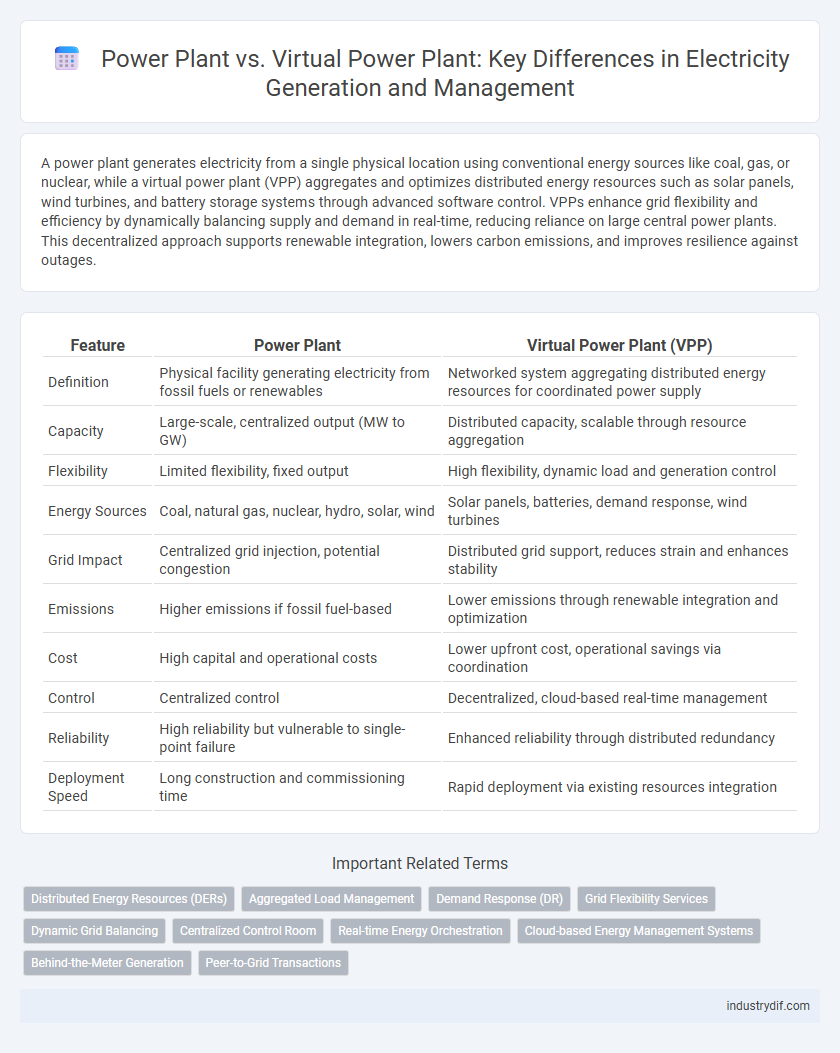 Power Plant vs. Virtual Power Plant: Key Differences in Electricity Generation and Management