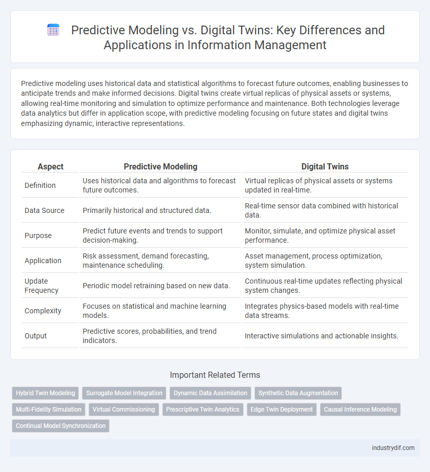 Predictive Modeling vs. Digital Twins: Key Differences and Applications in Information Management