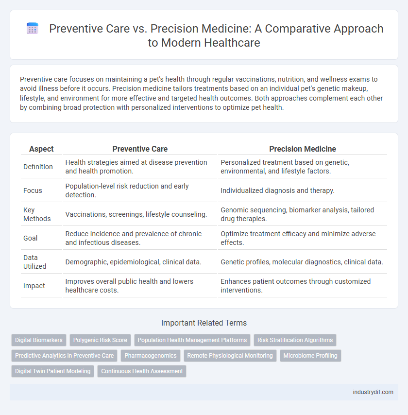 Preventive Care vs. Precision Medicine: A Comparative Approach to Modern Healthcare