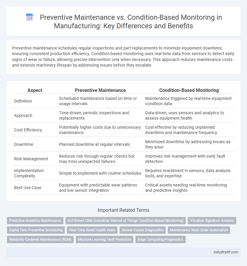 Preventive Maintenance vs. Condition-Based Monitoring in Manufacturing: Key Differences and Benefits