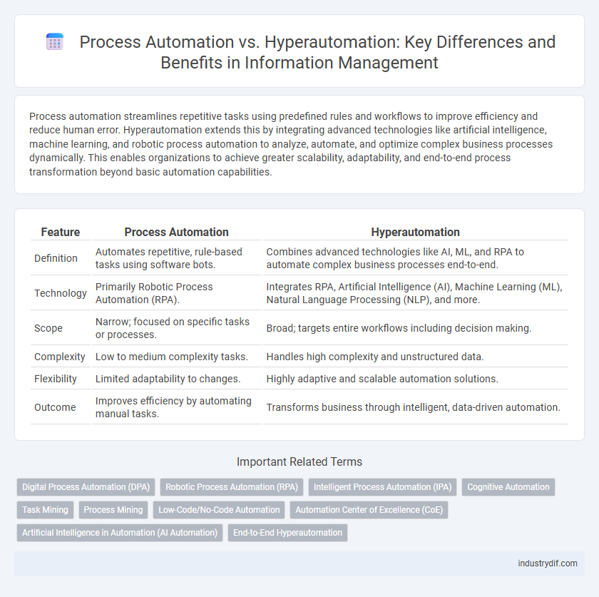 Process Automation vs. Hyperautomation: Key Differences and Benefits in Information Management