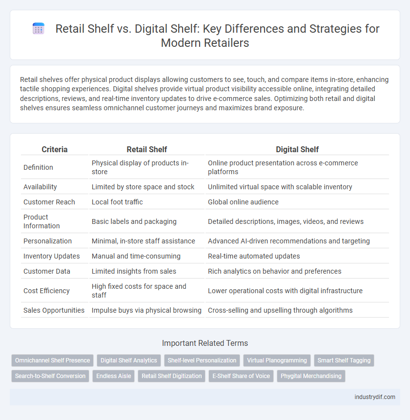 Retail Shelf vs. Digital Shelf: Key Differences and Strategies for Modern Retailers