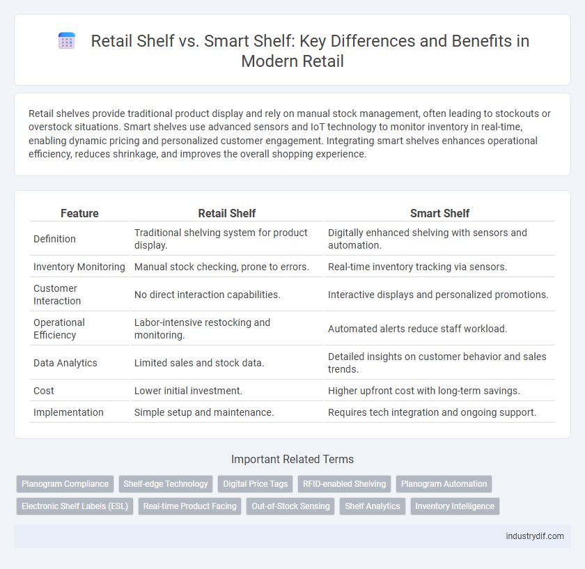 Retail Shelf vs. Smart Shelf: Key Differences and Benefits in Modern Retail