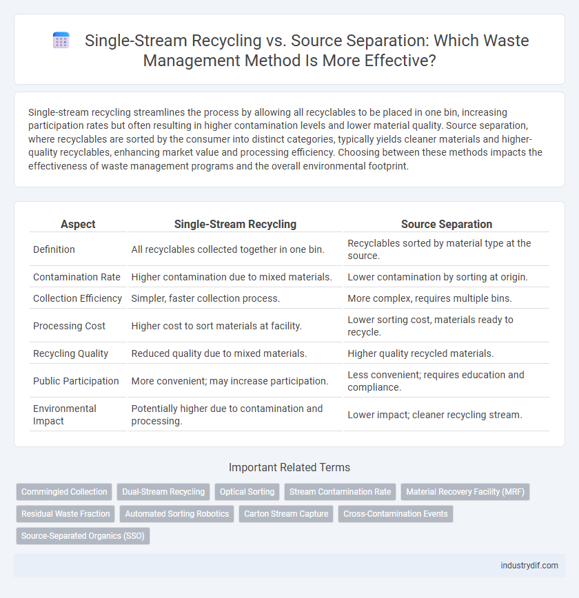 Single-Stream Recycling vs. Source Separation: Which Waste Management Method Is More Effective?