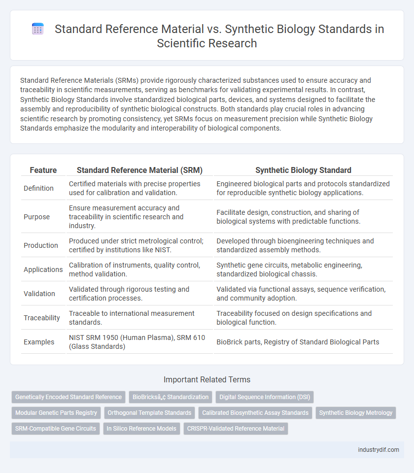 Standard Reference Material vs. Synthetic Biology Standards in Scientific Research