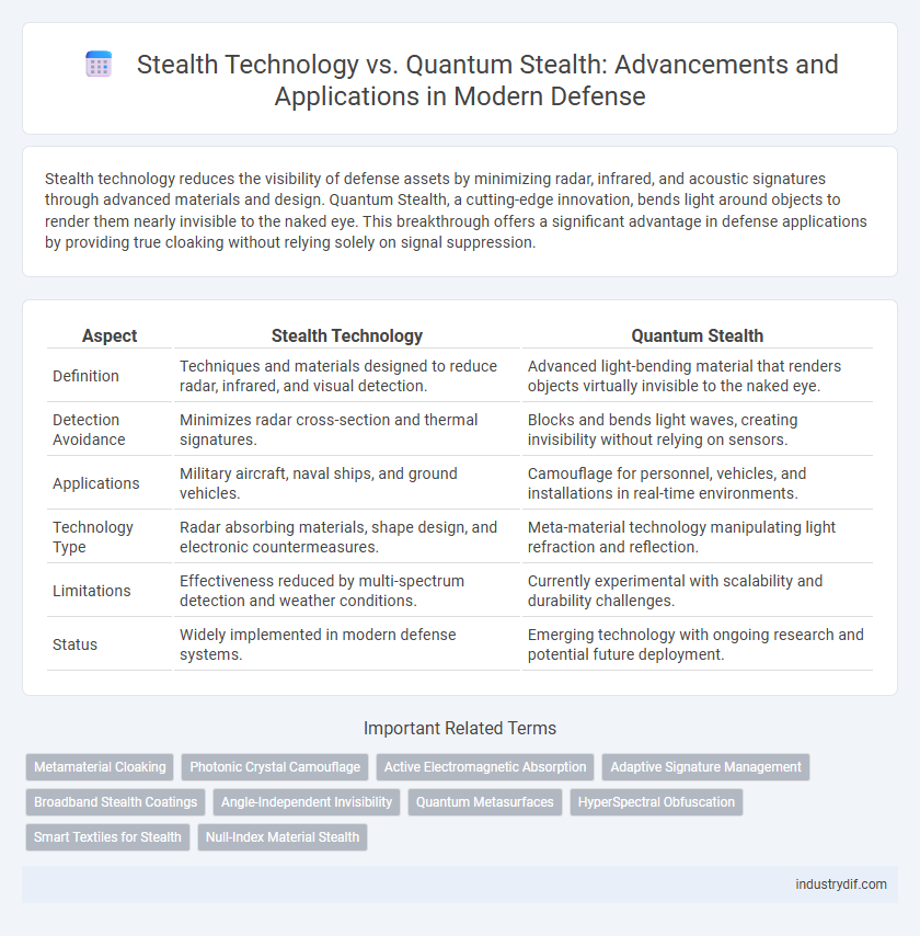 Stealth Technology vs. Quantum Stealth: Advancements and Applications in Modern Defense