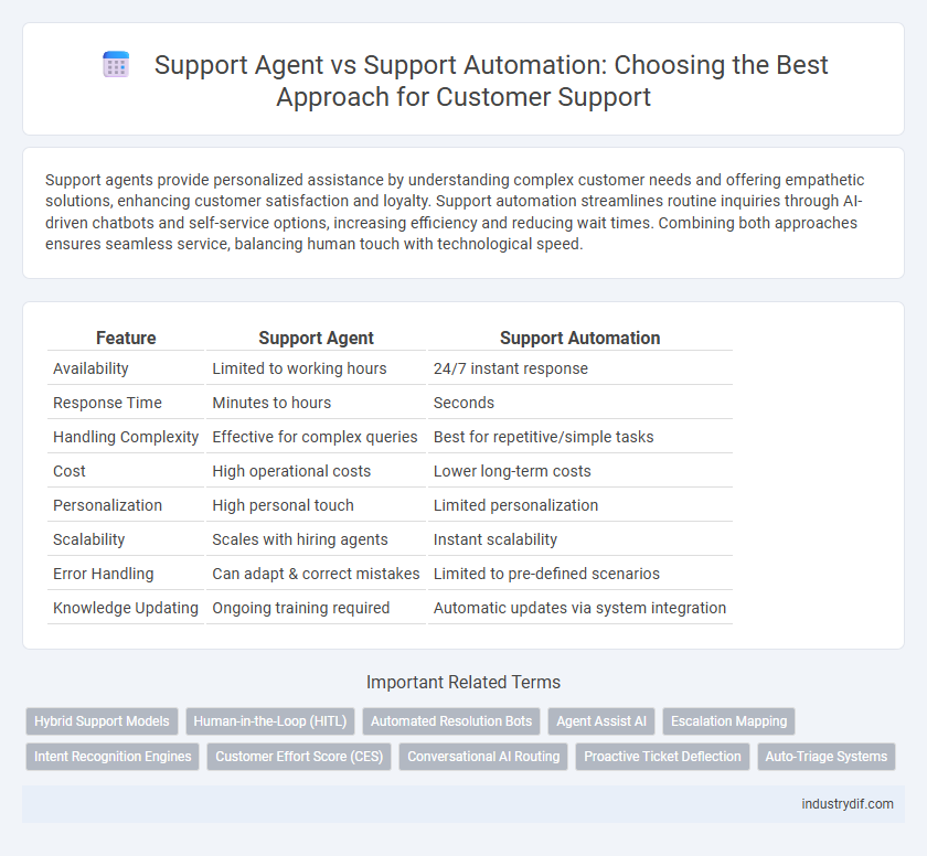 Support Agent vs Support Automation: Choosing the Best Approach for Customer Support