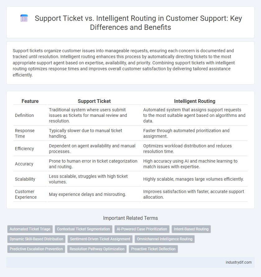 Support Ticket vs. Intelligent Routing in Customer Support: Key Differences and Benefits