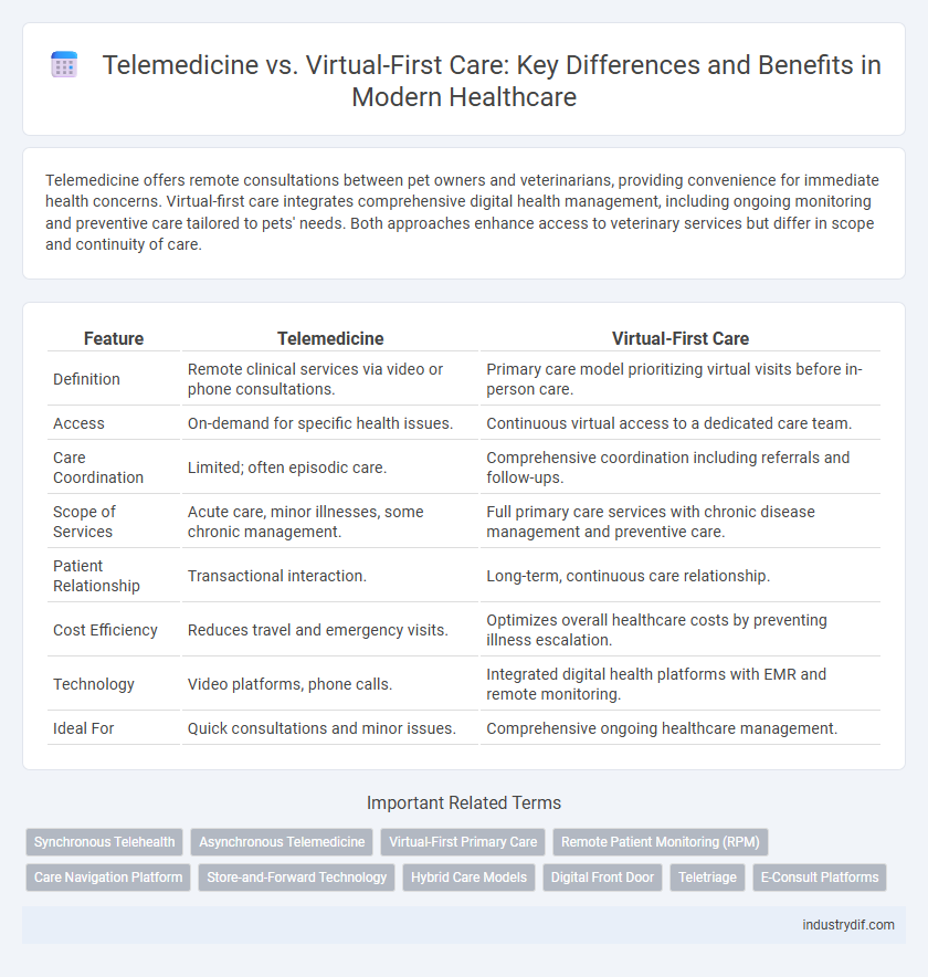 Telemedicine vs. Virtual-First Care: Key Differences and Benefits in Modern Healthcare