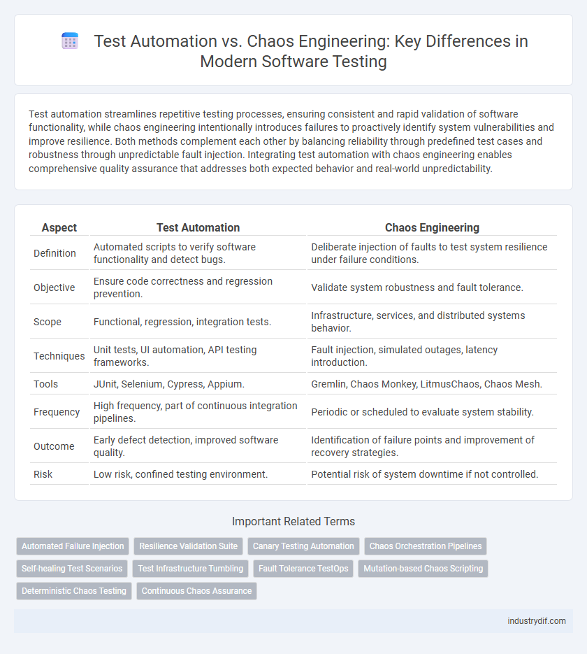 Test Automation vs. Chaos Engineering: Key Differences in Modern Software Testing