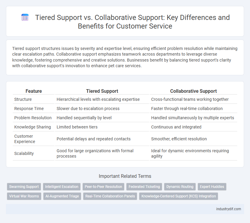 Tiered Support vs. Collaborative Support: Key Differences and Benefits for Customer Service