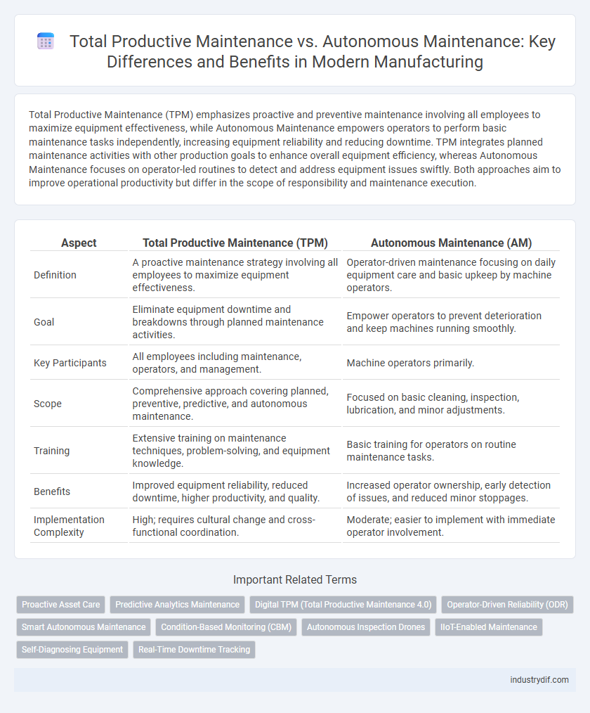 Total Productive Maintenance vs. Autonomous Maintenance: Key Differences and Benefits in Modern Manufacturing