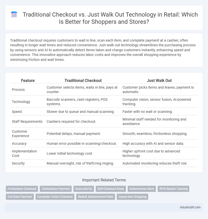 Traditional Checkout vs. Just Walk Out Technology in Retail: Which Is Better for Shoppers and Stores?