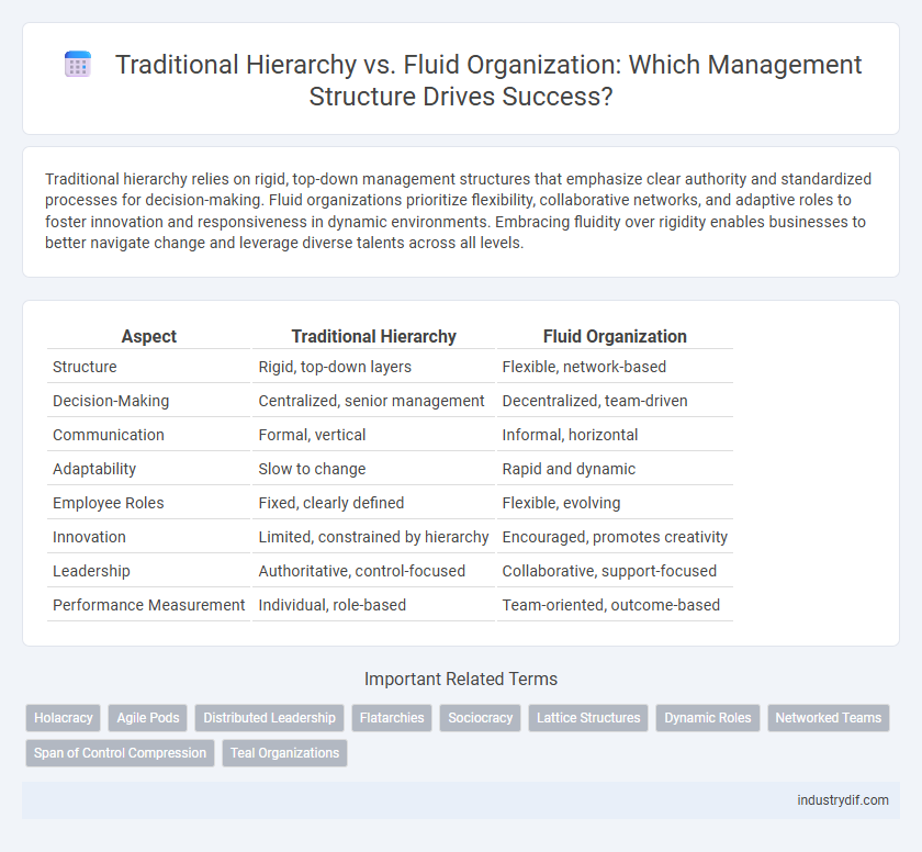 Traditional Hierarchy vs. Fluid Organization: Which Management Structure Drives Success?
