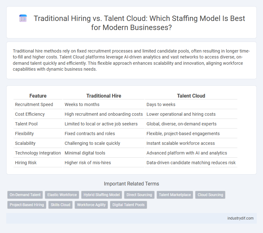 Traditional Hiring vs. Talent Cloud: Which Staffing Model Is Best for Modern Businesses?