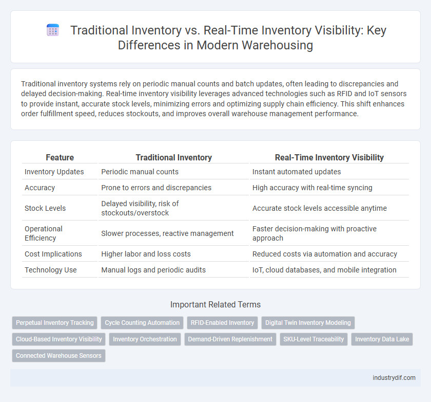 Traditional Inventory vs. Real-Time Inventory Visibility: Key Differences in Modern Warehousing