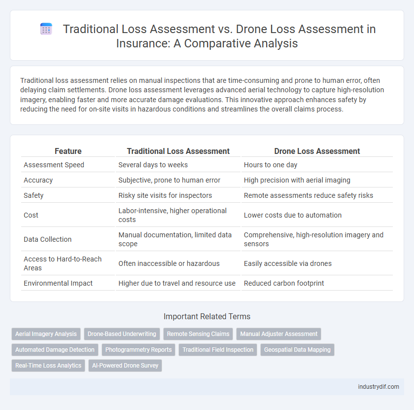 Traditional Loss Assessment vs. Drone Loss Assessment in Insurance: A Comparative Analysis