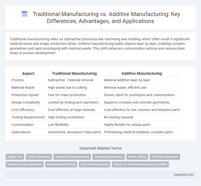 Traditional Manufacturing vs. Additive Manufacturing: Key Differences, Advantages, and Applications