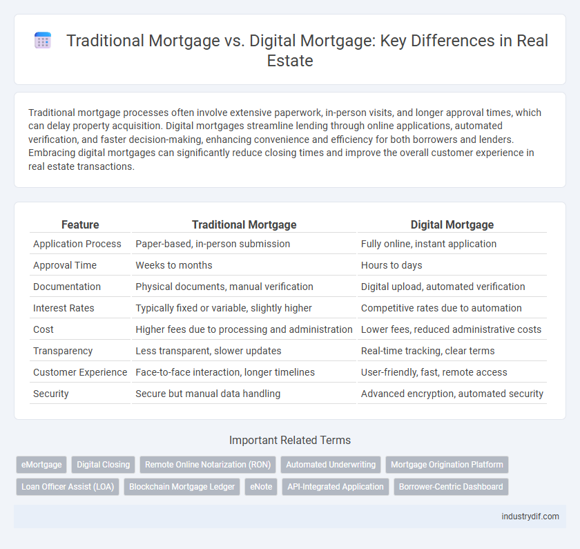 Traditional Mortgage vs. Digital Mortgage: Key Differences in Real Estate