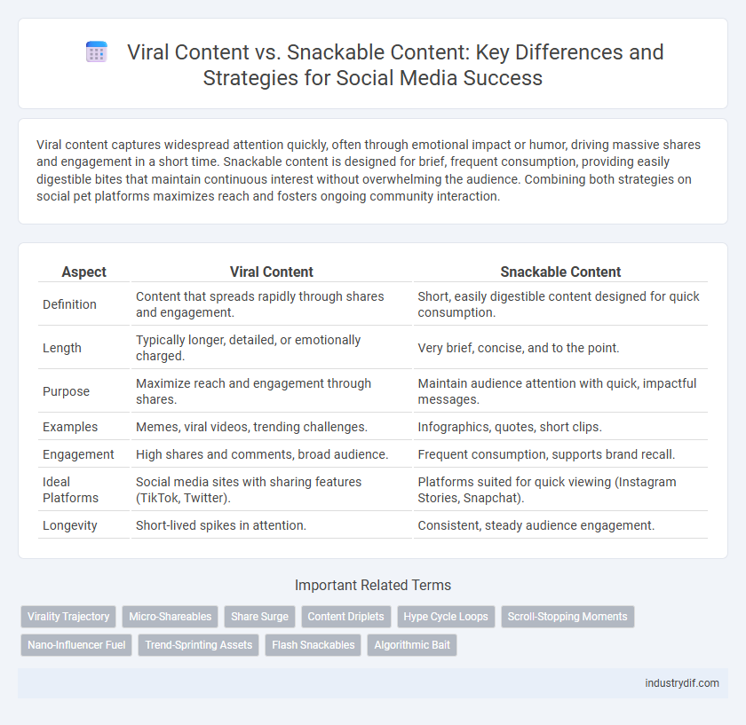Viral Content vs. Snackable Content: Key Differences and Strategies for Social Media Success