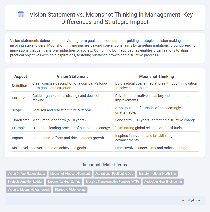 Vision Statement vs. Moonshot Thinking in Management: Key Differences and Strategic Impact